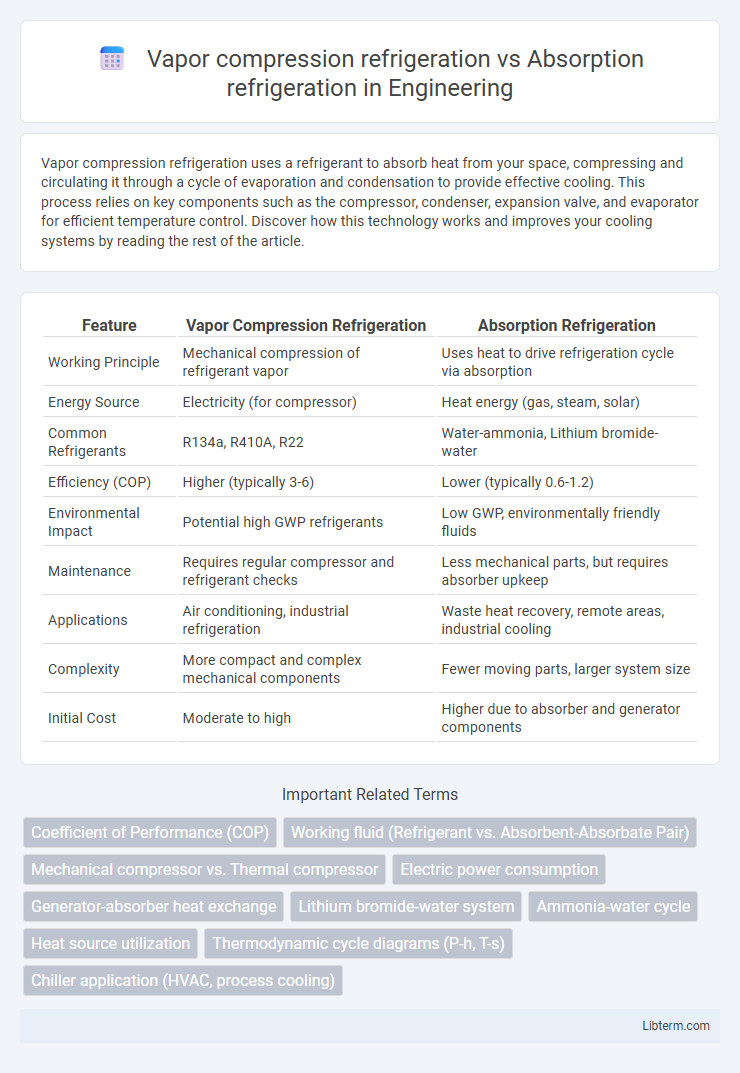 Absorption refrigeration vs Vapor compression refrigeration in Engineering - What is The Difference?