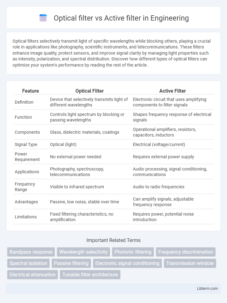 Active filter vs Optical filter in Engineering - What is The Difference?