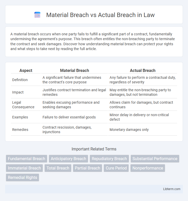 Actual Breach vs Material Breach in Law - What is The Difference?