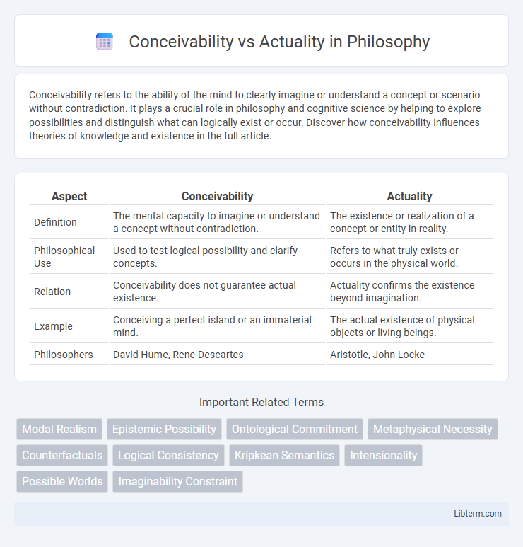 Actuality vs Conceivability in Philosophy - What is The Difference?