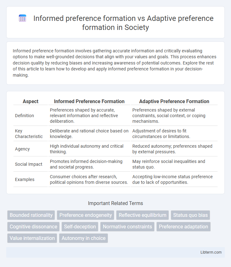 Adaptive preference formation vs Informed preference formation in Society - What is The Difference?