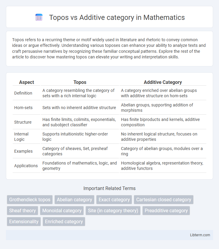 Additive category vs Topos in Mathematics - What is The Difference?