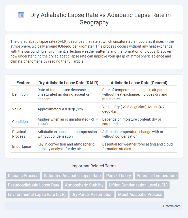 Adiabatic Lapse Rate vs Dry Adiabatic Lapse Rate in Geography - What is The Difference?