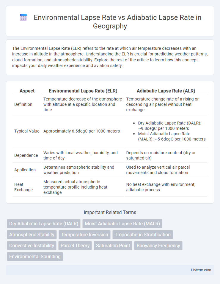 Adiabatic Lapse Rate vs Environmental Lapse Rate in Geography - What is The Difference?