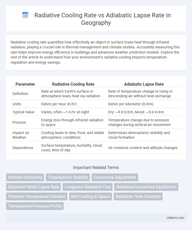 Adiabatic Lapse Rate vs Radiative Cooling Rate in Geography - What is The Difference?