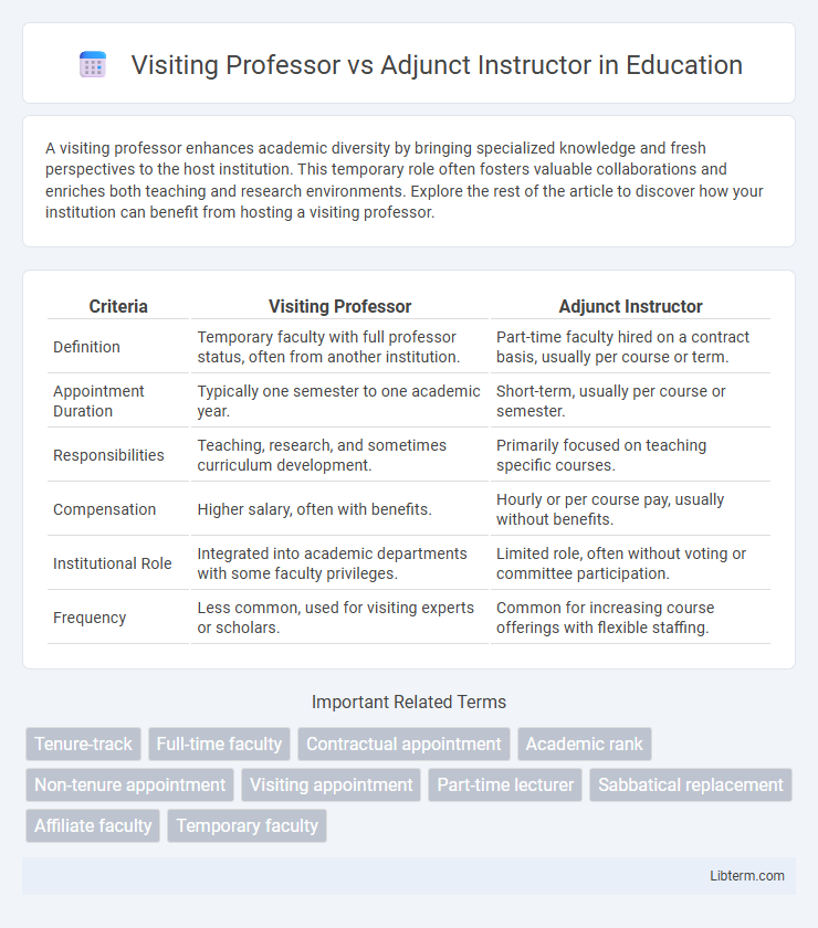 Adjunct Instructor vs Visiting Professor in Education - What is The Difference?