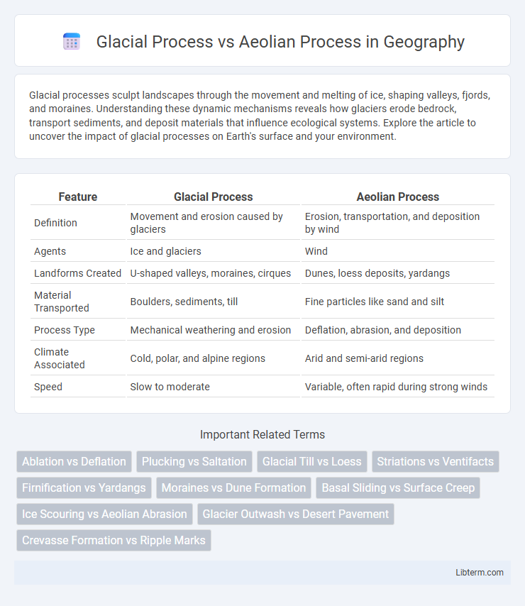 Aeolian Process vs Glacial Process in Geography - What is The Difference?