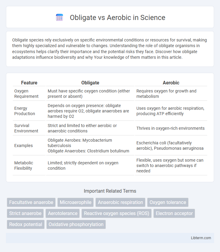 Aerobic vs Obligate in Science - What is The Difference?
