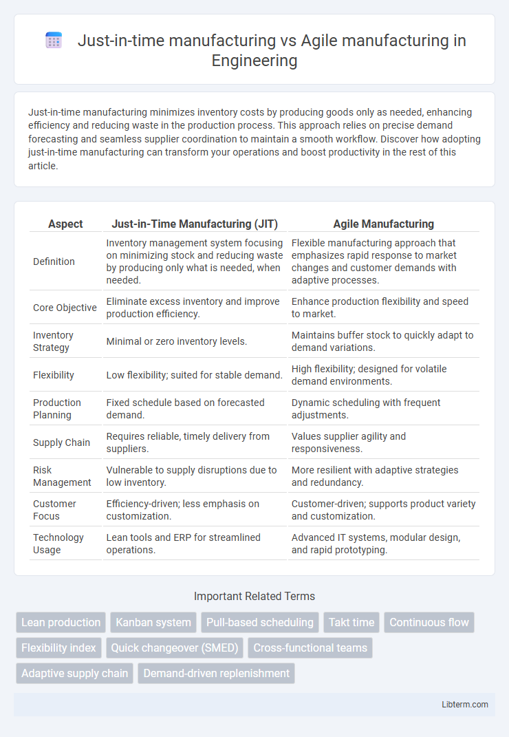 Agile manufacturing vs Just-in-time manufacturing in Engineering - What is The Difference?
