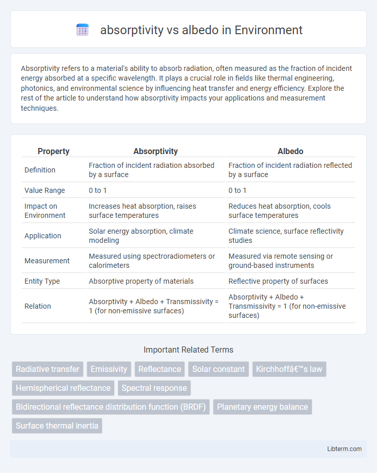 albedo vs absorptivity in Environment - What is The Difference?