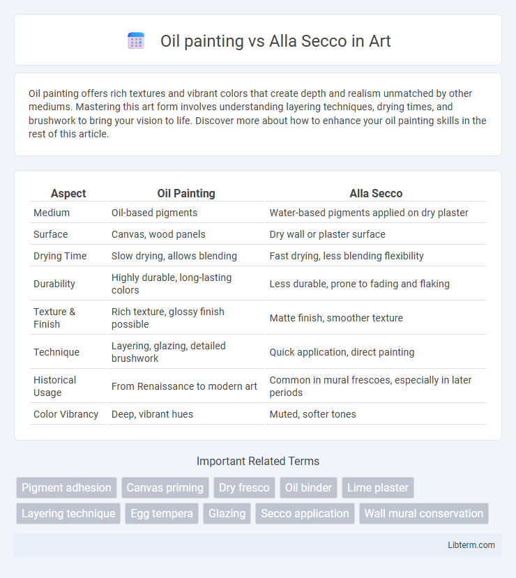 Alla Secco vs Oil painting in Art - What is The Difference?