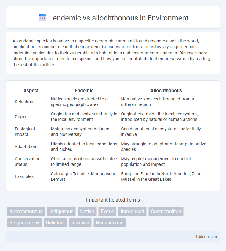 allochthonous vs endemic in Environment - What is The Difference?