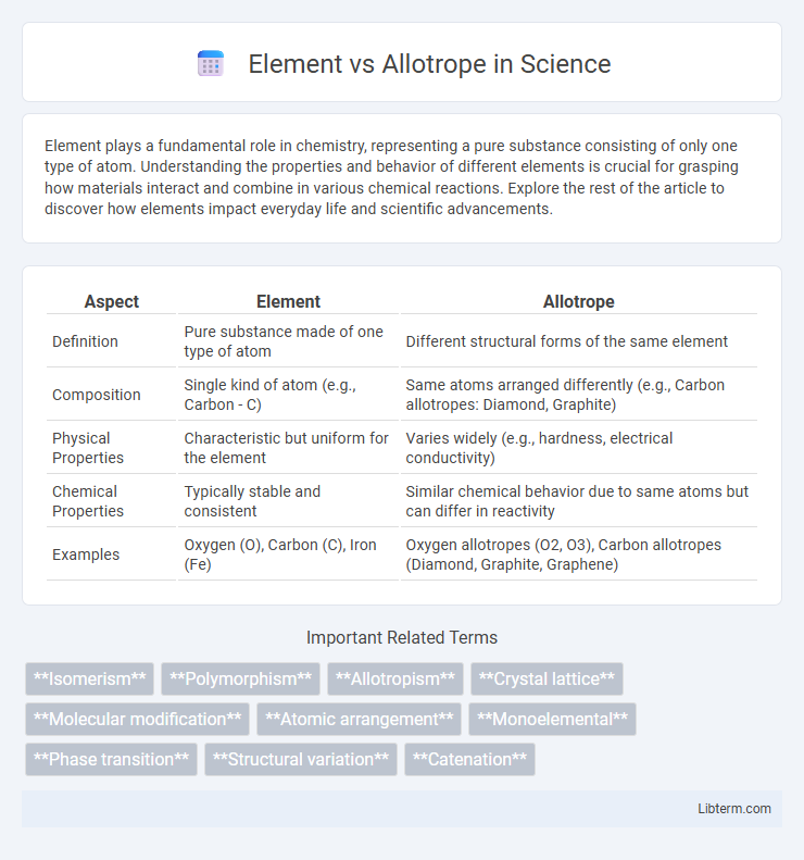 Allotrope vs Element in Science - What is The Difference?