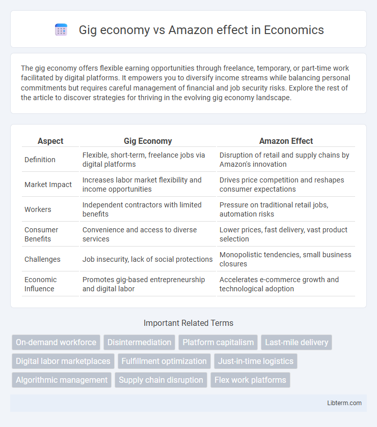 Amazon effect vs Gig economy in Economics - What is The Difference?