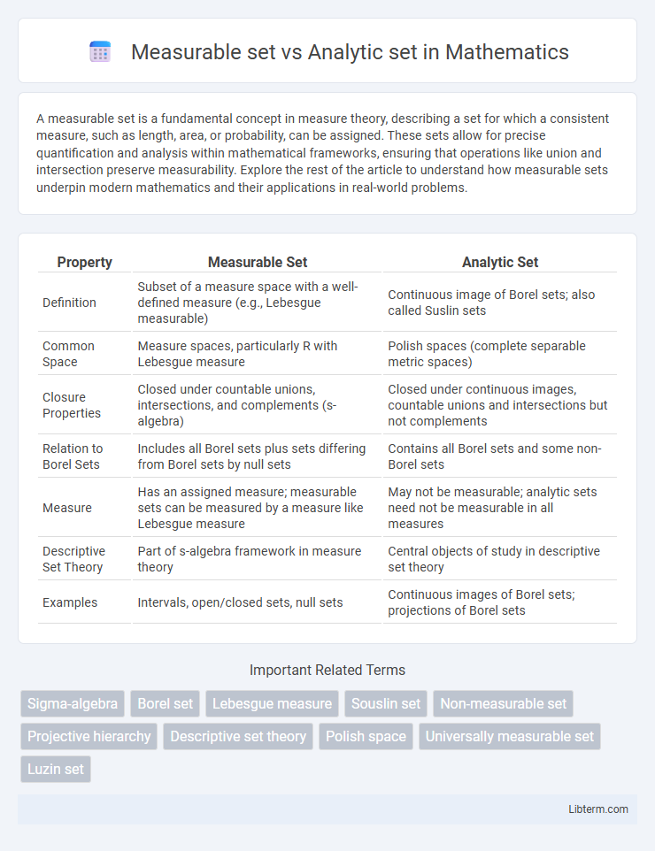 Analytic set vs Measurable set in Mathematics - What is The Difference?