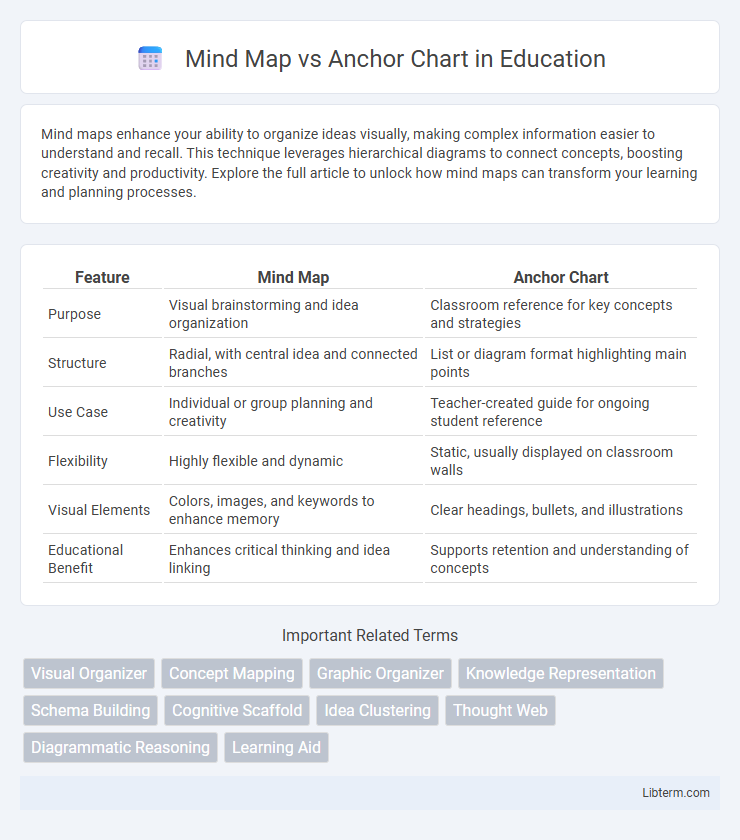 Anchor Chart vs Mind Map in Education - What is The Difference?