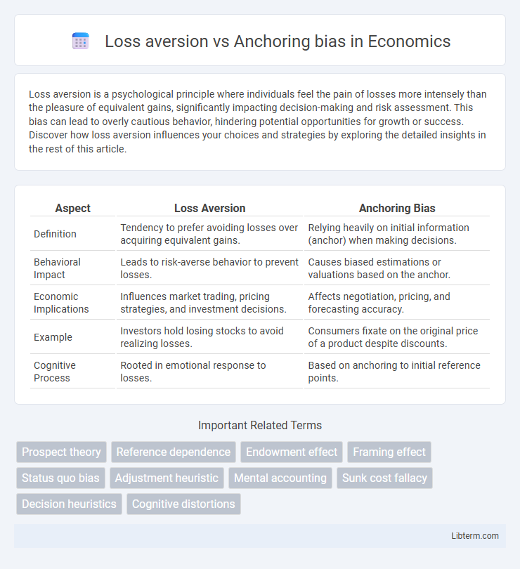 Anchoring bias vs Loss aversion in Economics - What is The Difference?