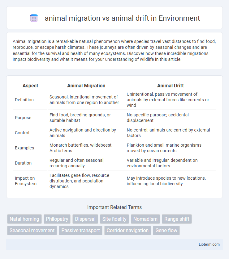 animal drift vs animal migration in Environment - What is The Difference?
