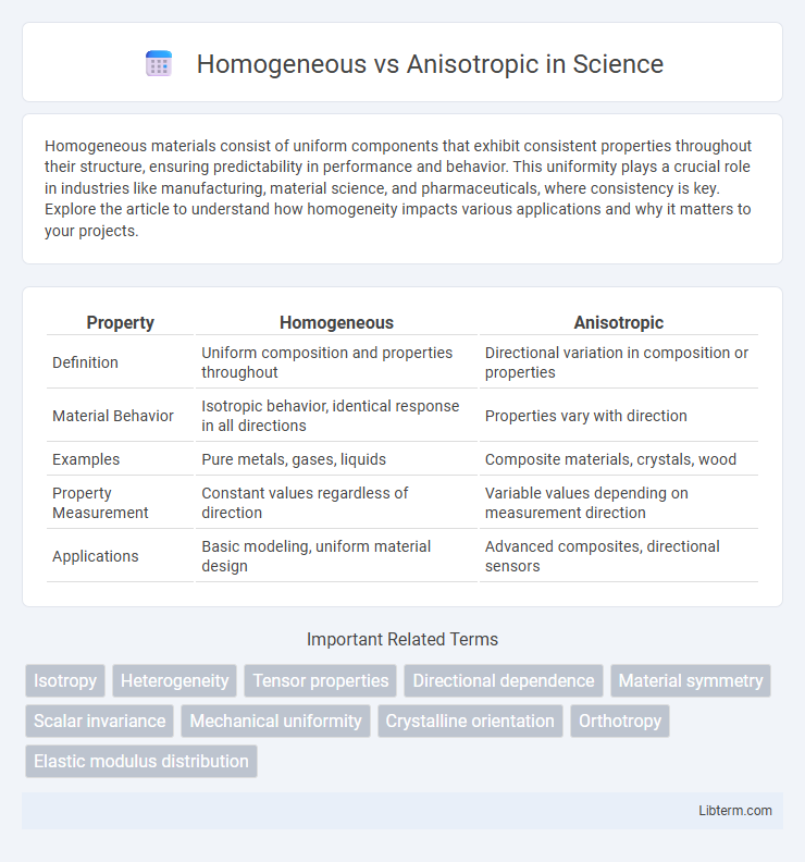 Anisotropic vs Homogeneous in Science - What is The Difference?