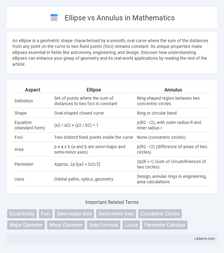 Annulus vs Ellipse in Mathematics - What is The Difference?