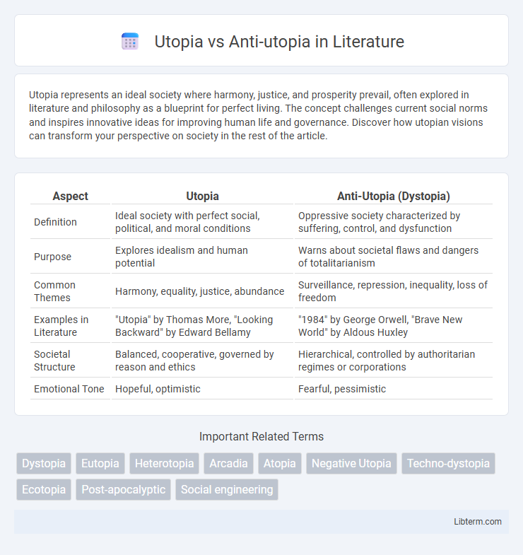 Anti-utopia vs Utopia in Literature - What is The Difference?