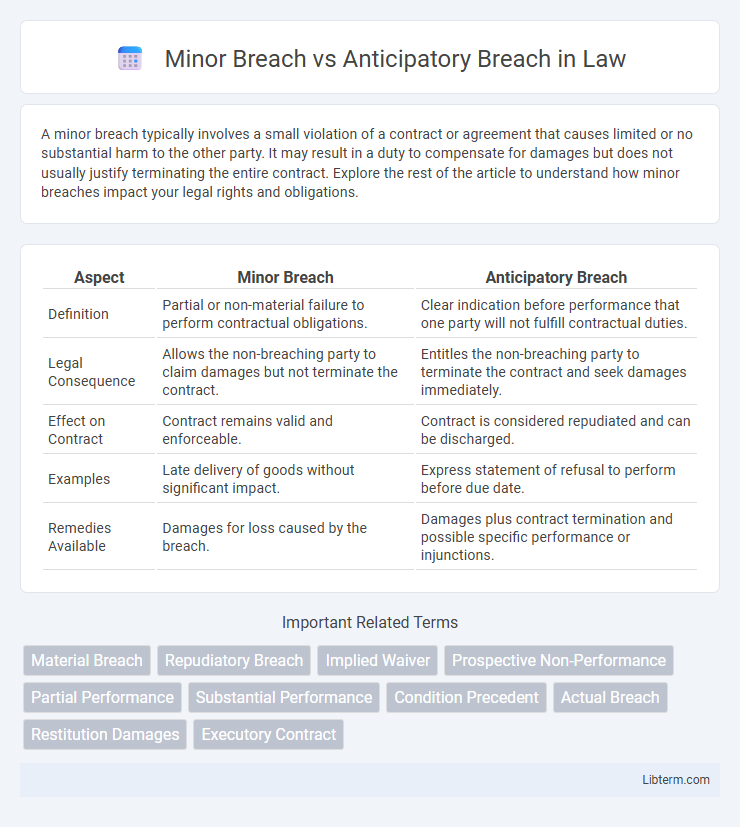 Anticipatory Breach vs Minor Breach in Law - What is The Difference?