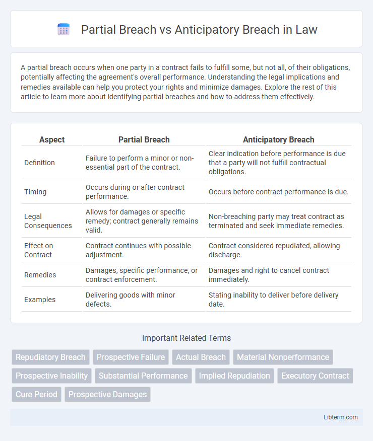 Anticipatory Breach vs Partial Breach in Law - What is The Difference?