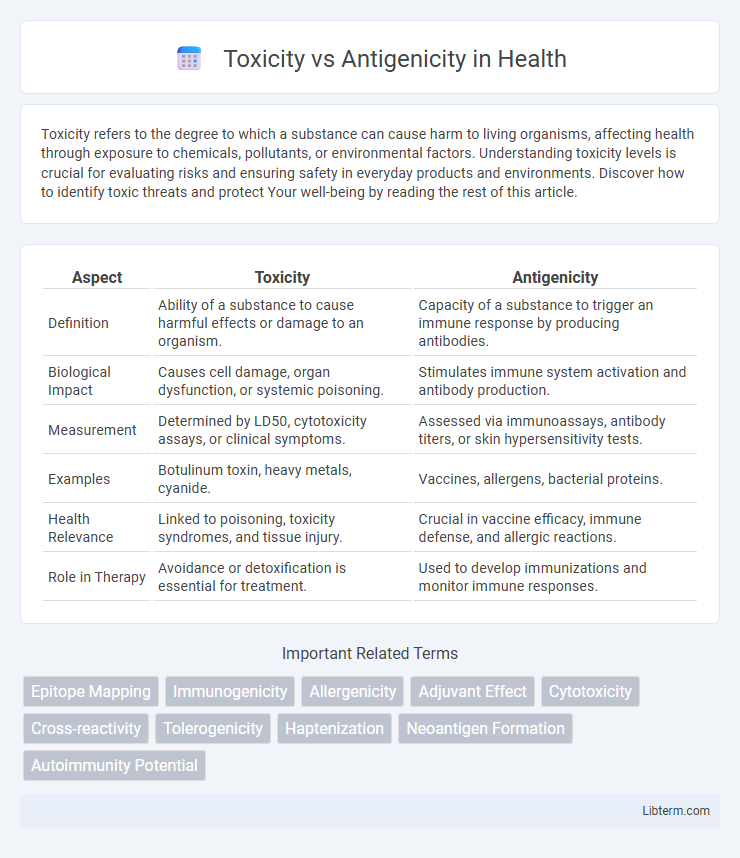Antigenicity vs Toxicity in Health - What is The Difference?