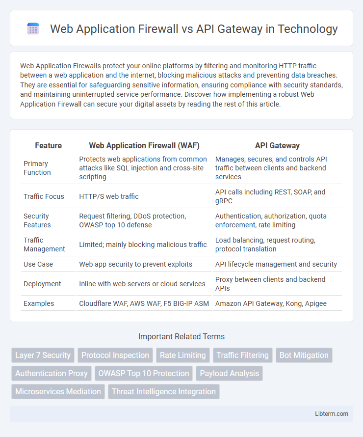 API Gateway vs Web Application Firewall in Technology - What is The Difference?
