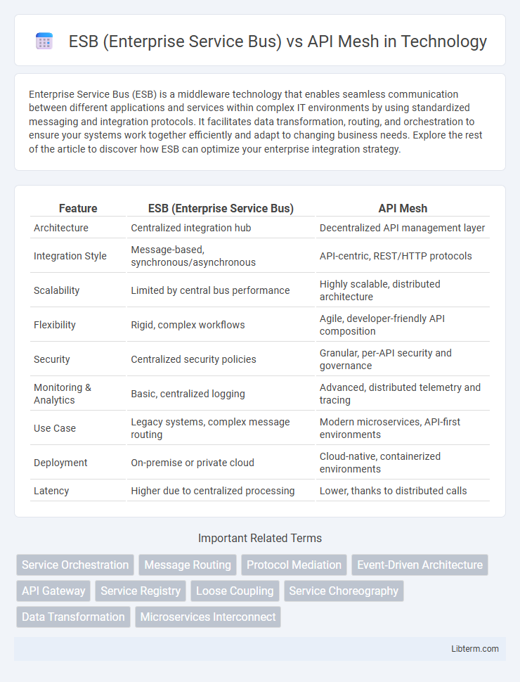 API Mesh vs ESB (Enterprise Service Bus) in Technology - What is The Difference?