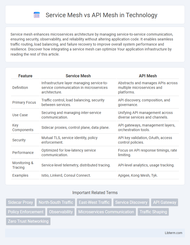 API Mesh vs Service Mesh in Technology - What is The Difference?