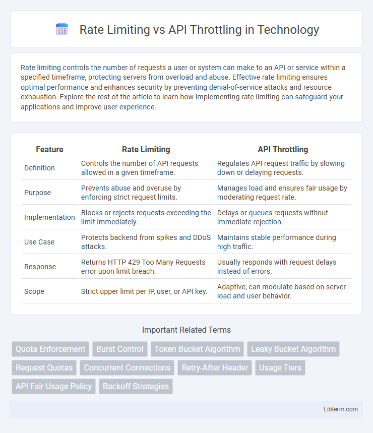 API Throttling vs Rate Limiting in Technology - What is The Difference?