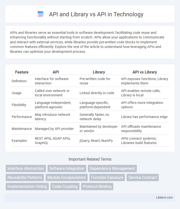 API vs API and Library in Technology - What is The Difference?