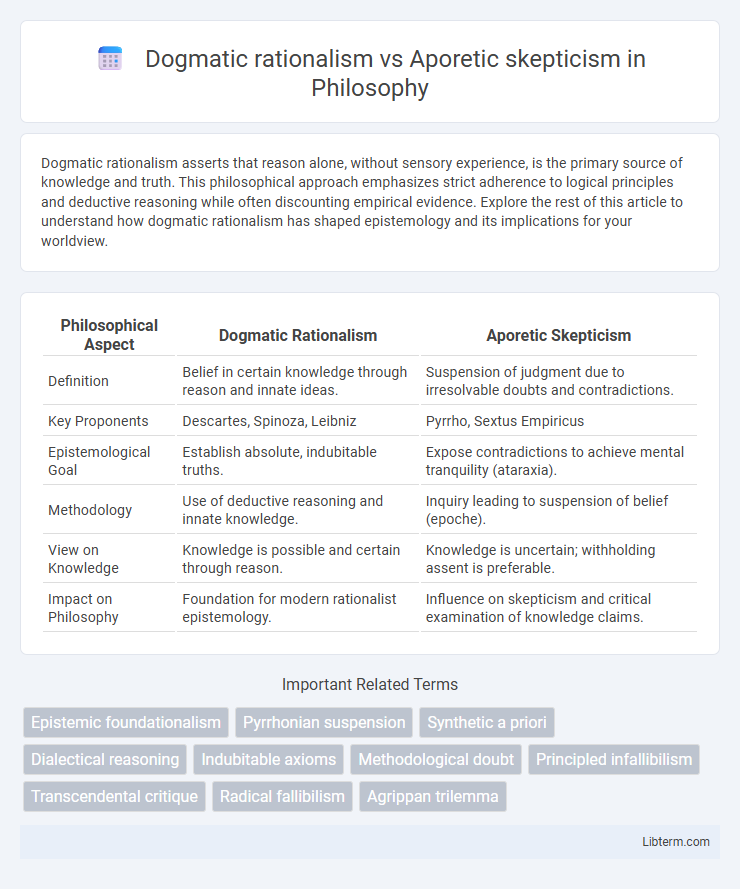 Aporetic skepticism vs Dogmatic rationalism in Philosophy - What is The Difference?