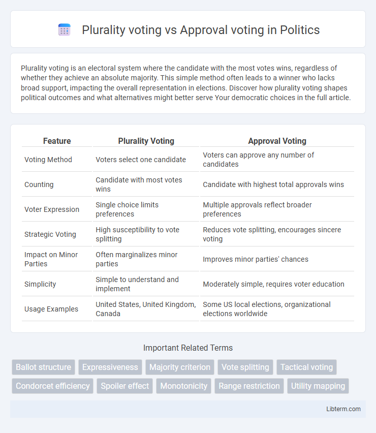 Approval voting vs Plurality voting in Politics - What is The Difference?