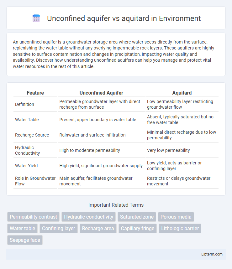 aquitard vs Unconfined aquifer in Environment - What is The Difference?