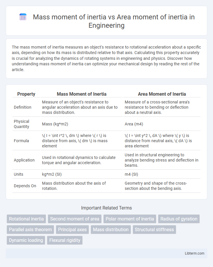 Area moment of inertia vs Mass moment of inertia in Engineering - What is The Difference?