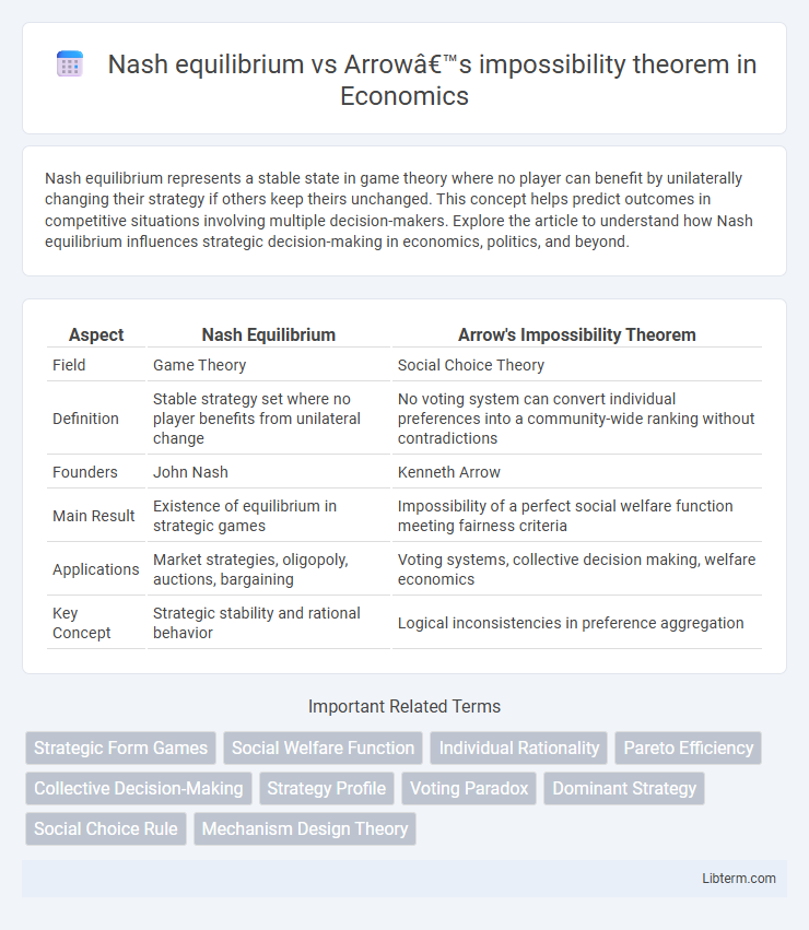 Arrow’s impossibility theorem vs Nash equilibrium in Economics - What is The Difference?