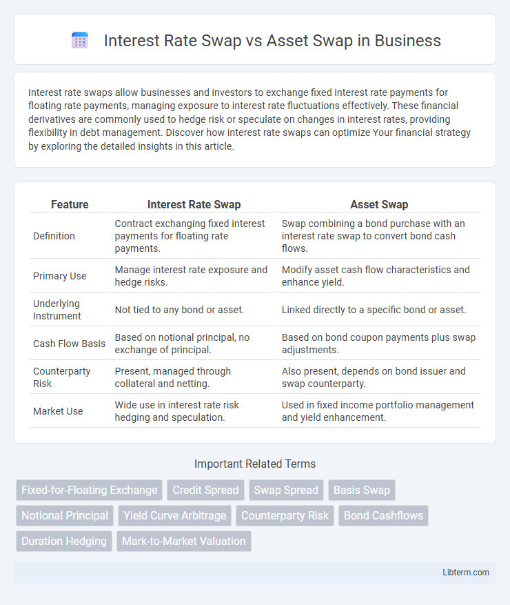 Asset Swap vs Interest Rate Swap in Business - What is The Difference?