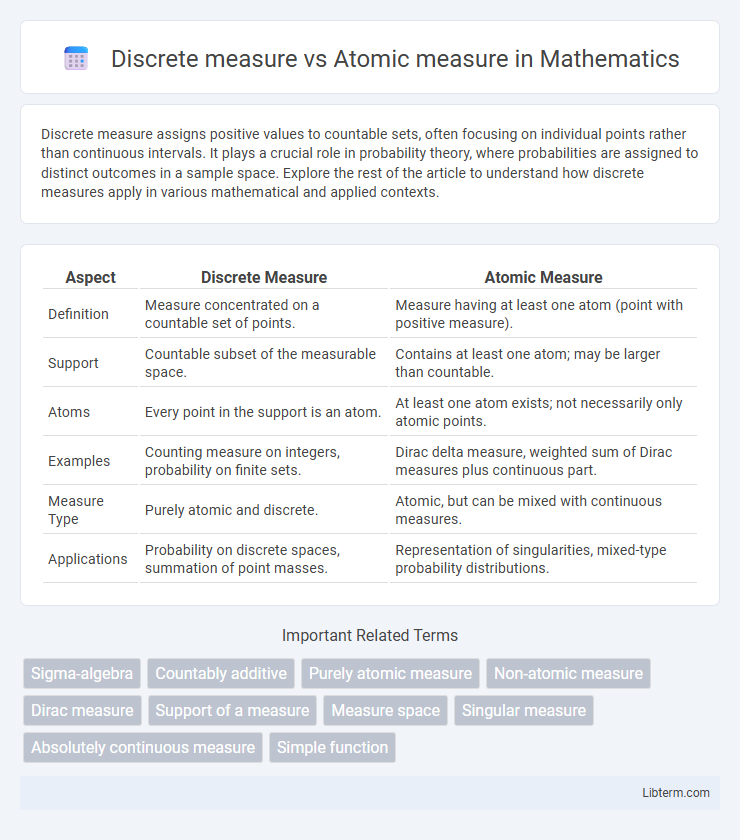 Atomic measure vs Discrete measure in Mathematics - What is The Difference?