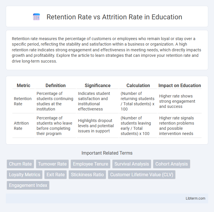 Attrition Rate vs Retention Rate in Education - What is The Difference?
