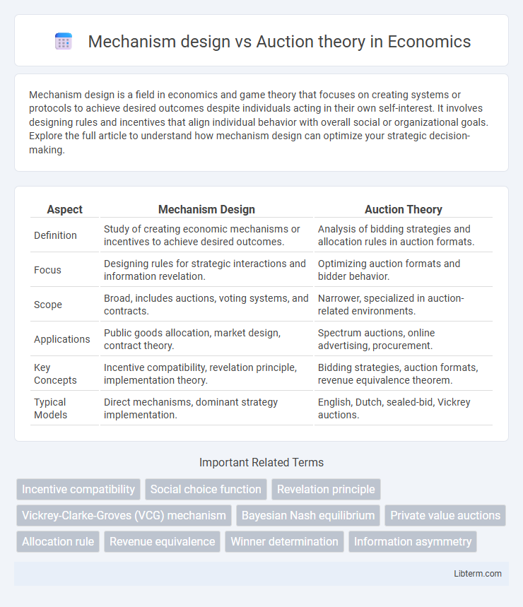 Auction theory vs Mechanism design in Economics - What is The Difference?