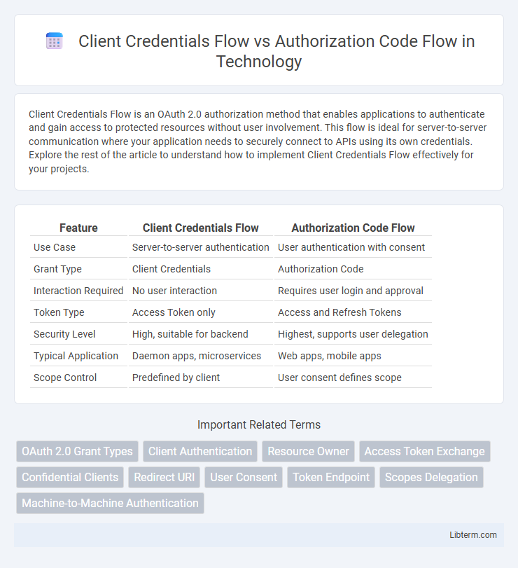 Authorization Code Flow vs Client Credentials Flow in Technology - What is The Difference?