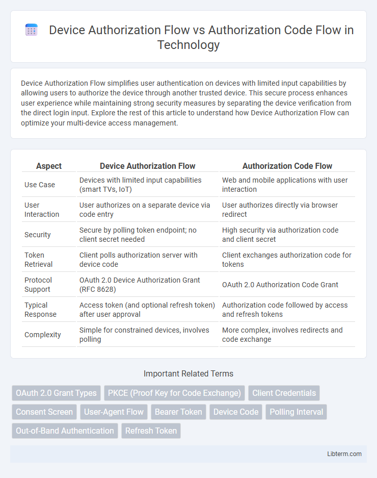 Authorization Code Flow vs Device Authorization Flow in Technology - What is The Difference?