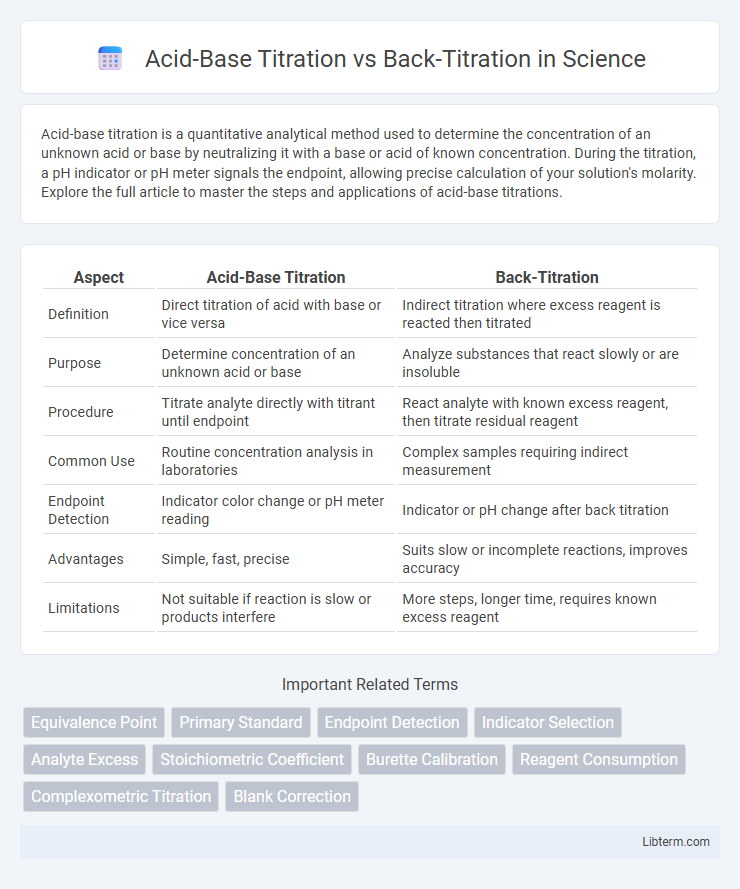 Back-Titration vs Acid-Base Titration in Science - What is The Difference?