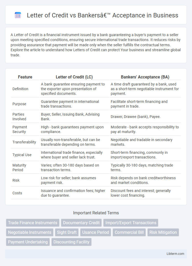 Bankers’ Acceptance vs Letter of Credit in Business - What is The Difference?