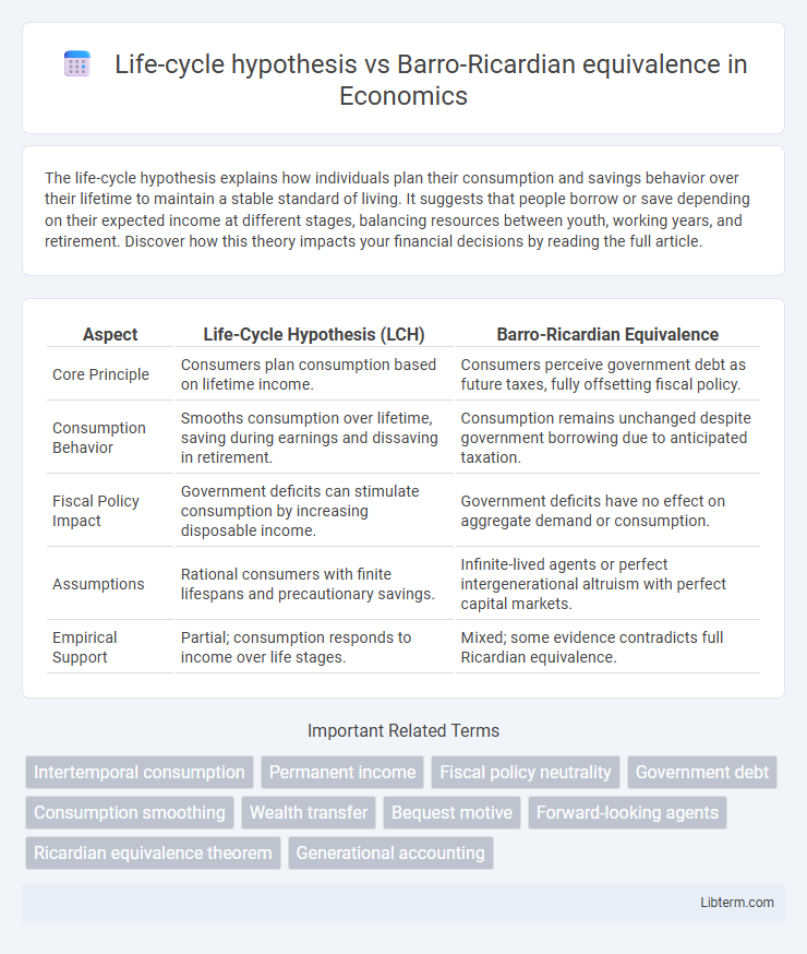 Barro-Ricardian equivalence vs Life-cycle hypothesis in Economics - What is The Difference?