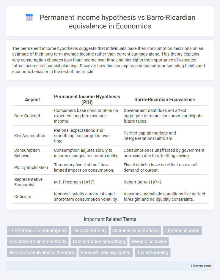 Barro-Ricardian equivalence vs Permanent income hypothesis in Economics - What is The Difference?