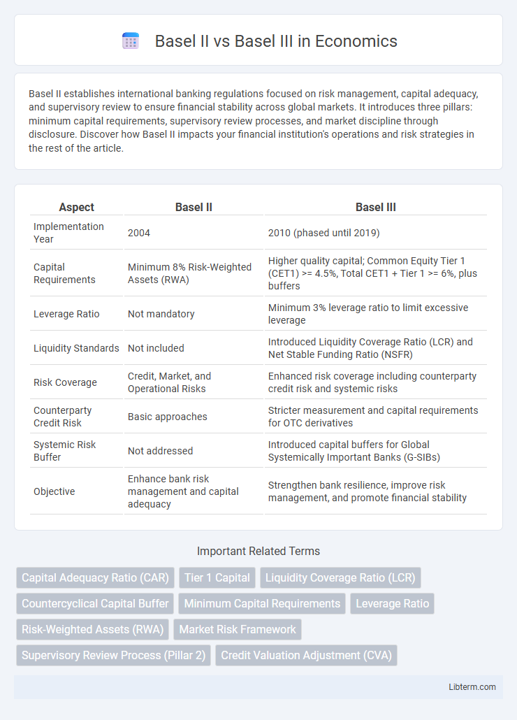 Basel III vs Basel II in Economics - What is The Difference?