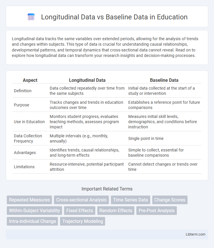 Baseline Data vs Longitudinal Data in Education - What is The Difference?